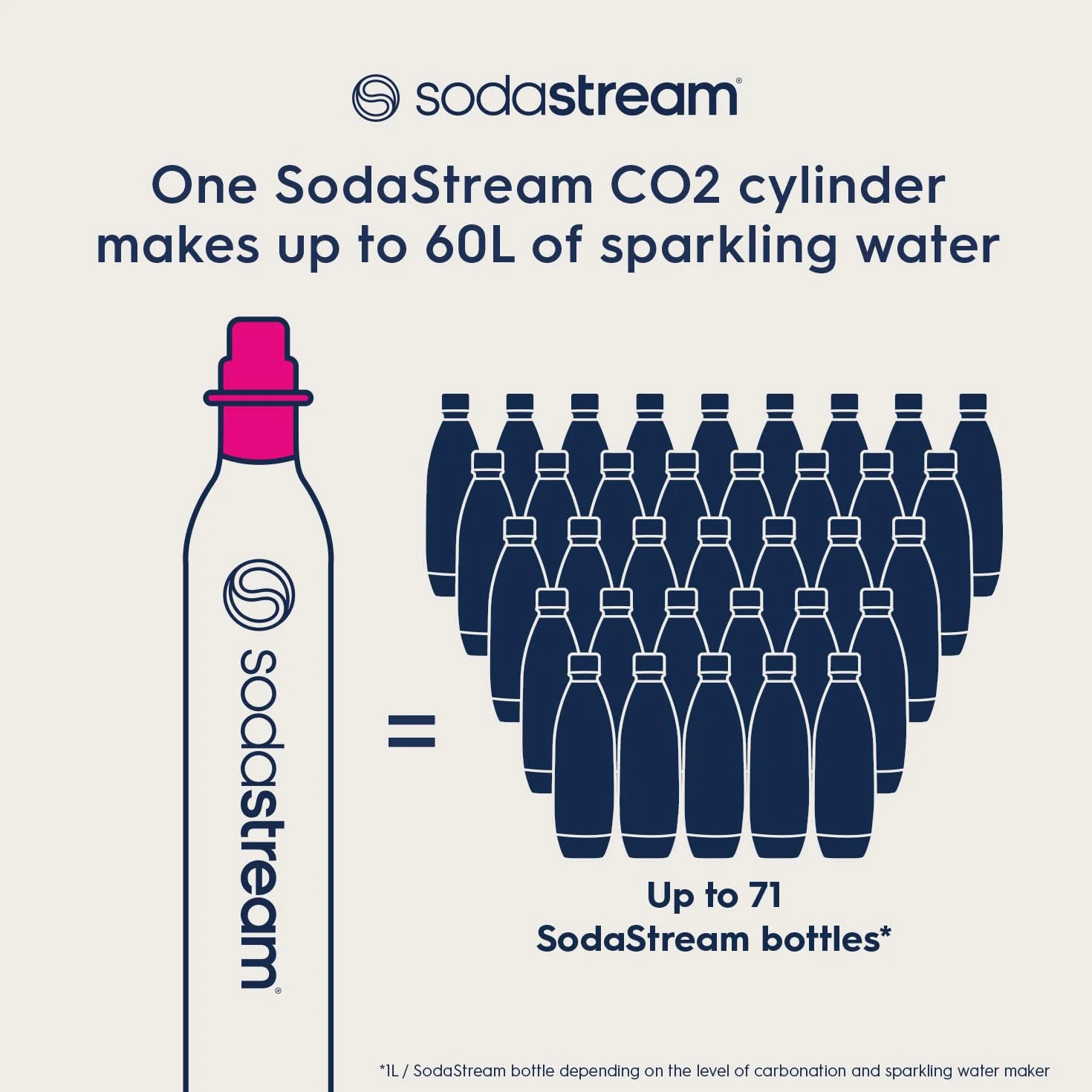 SodaStream Cylinder z Gazem Co2, 60l CQC, Różowy, 3011084